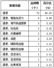 新食品原料、新資源食品申報與保健食品技術(shù)轉(zhuǎn)讓 北京奧達康的專業(yè)服務(wù)